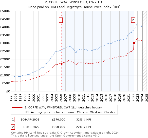 2, CORFE WAY, WINSFORD, CW7 1LU: Price paid vs HM Land Registry's House Price Index