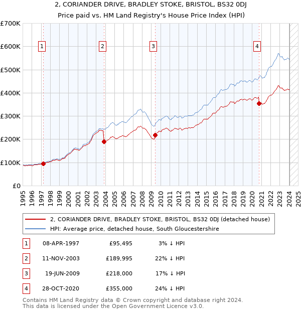 2, CORIANDER DRIVE, BRADLEY STOKE, BRISTOL, BS32 0DJ: Price paid vs HM Land Registry's House Price Index