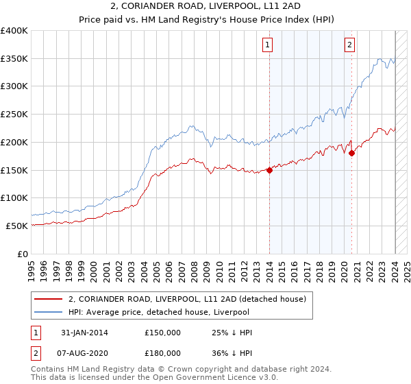 2, CORIANDER ROAD, LIVERPOOL, L11 2AD: Price paid vs HM Land Registry's House Price Index