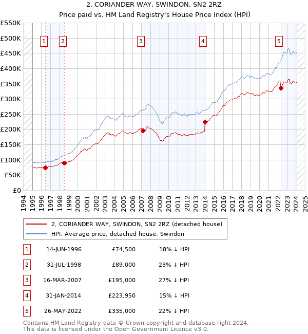 2, CORIANDER WAY, SWINDON, SN2 2RZ: Price paid vs HM Land Registry's House Price Index