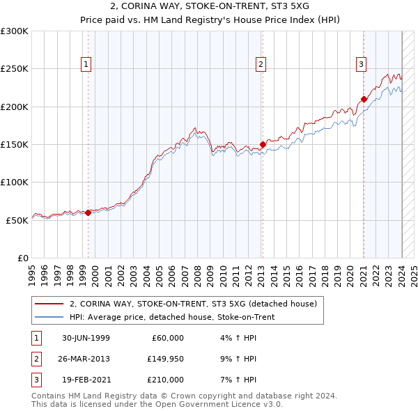 2, CORINA WAY, STOKE-ON-TRENT, ST3 5XG: Price paid vs HM Land Registry's House Price Index