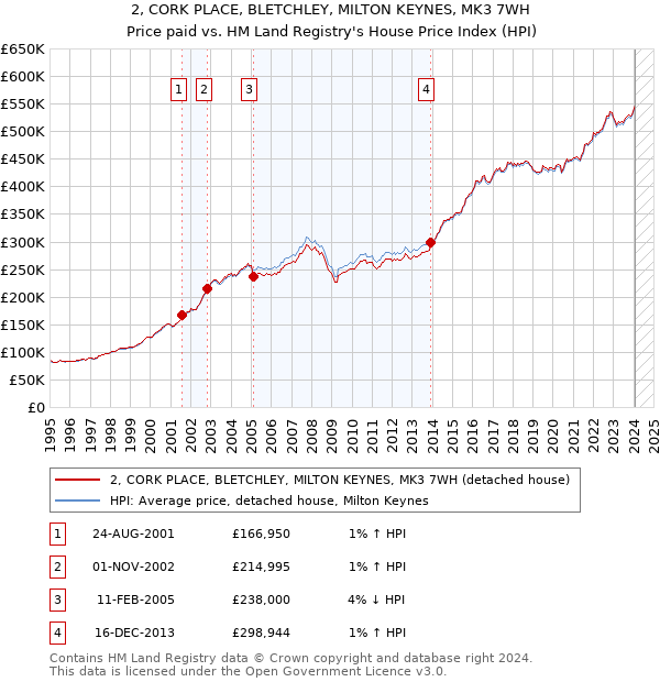 2, CORK PLACE, BLETCHLEY, MILTON KEYNES, MK3 7WH: Price paid vs HM Land Registry's House Price Index