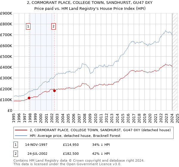2, CORMORANT PLACE, COLLEGE TOWN, SANDHURST, GU47 0XY: Price paid vs HM Land Registry's House Price Index
