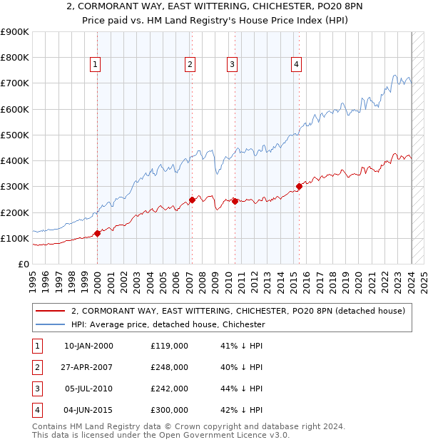 2, CORMORANT WAY, EAST WITTERING, CHICHESTER, PO20 8PN: Price paid vs HM Land Registry's House Price Index