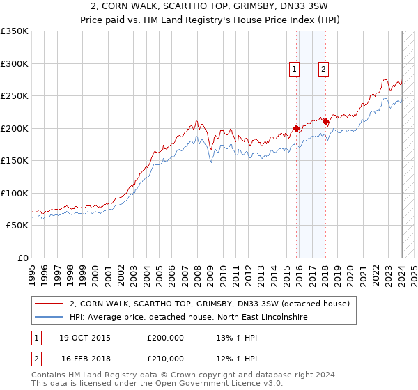 2, CORN WALK, SCARTHO TOP, GRIMSBY, DN33 3SW: Price paid vs HM Land Registry's House Price Index