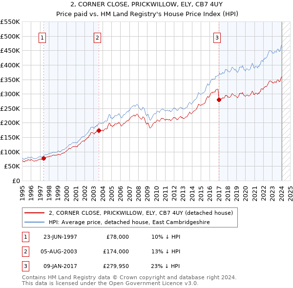 2, CORNER CLOSE, PRICKWILLOW, ELY, CB7 4UY: Price paid vs HM Land Registry's House Price Index