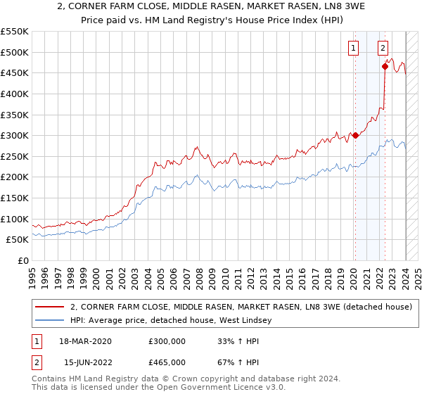 2, CORNER FARM CLOSE, MIDDLE RASEN, MARKET RASEN, LN8 3WE: Price paid vs HM Land Registry's House Price Index