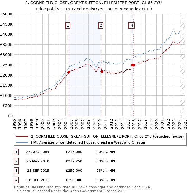 2, CORNFIELD CLOSE, GREAT SUTTON, ELLESMERE PORT, CH66 2YU: Price paid vs HM Land Registry's House Price Index