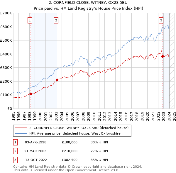 2, CORNFIELD CLOSE, WITNEY, OX28 5BU: Price paid vs HM Land Registry's House Price Index