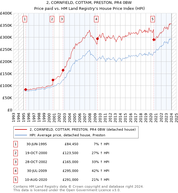 2, CORNFIELD, COTTAM, PRESTON, PR4 0BW: Price paid vs HM Land Registry's House Price Index