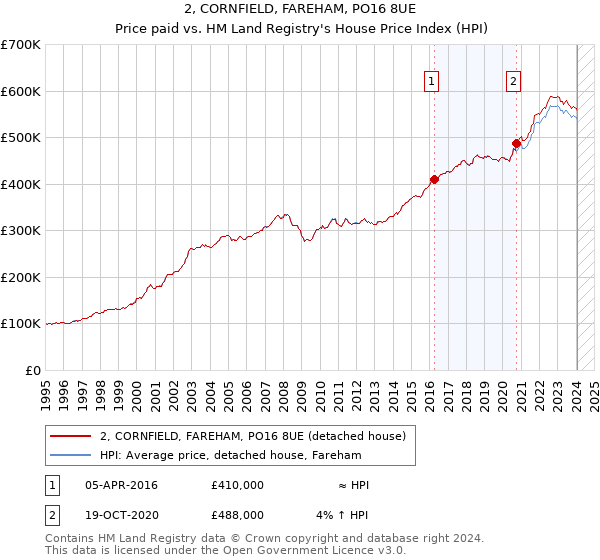 2, CORNFIELD, FAREHAM, PO16 8UE: Price paid vs HM Land Registry's House Price Index
