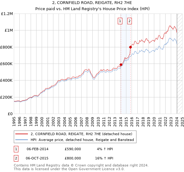 2, CORNFIELD ROAD, REIGATE, RH2 7HE: Price paid vs HM Land Registry's House Price Index
