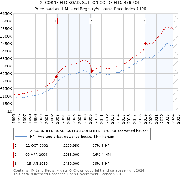 2, CORNFIELD ROAD, SUTTON COLDFIELD, B76 2QL: Price paid vs HM Land Registry's House Price Index