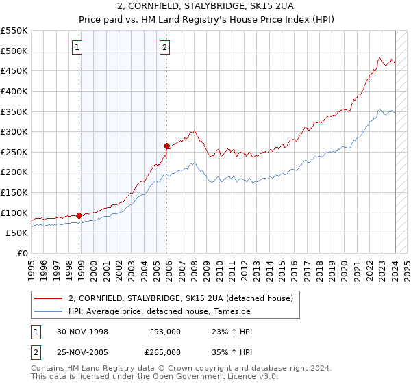 2, CORNFIELD, STALYBRIDGE, SK15 2UA: Price paid vs HM Land Registry's House Price Index