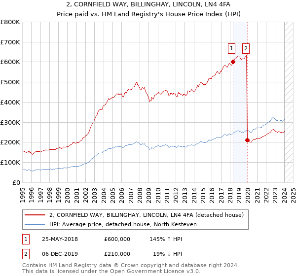 2, CORNFIELD WAY, BILLINGHAY, LINCOLN, LN4 4FA: Price paid vs HM Land Registry's House Price Index