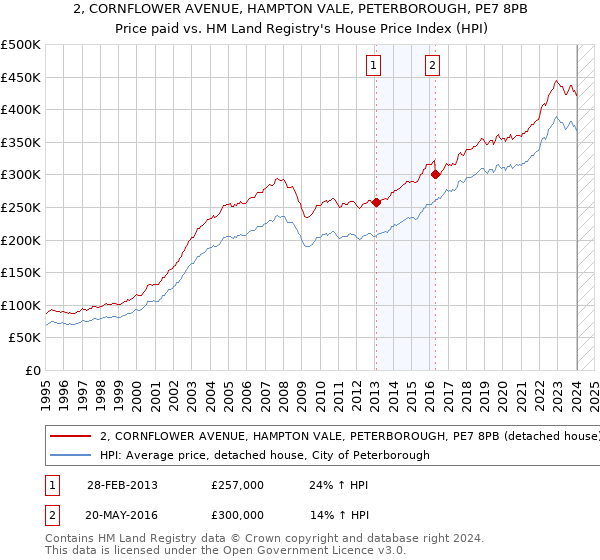 2, CORNFLOWER AVENUE, HAMPTON VALE, PETERBOROUGH, PE7 8PB: Price paid vs HM Land Registry's House Price Index