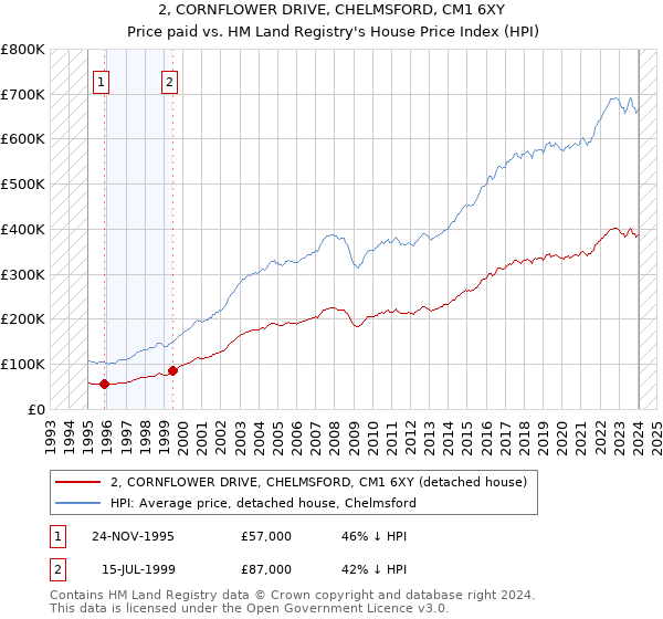 2, CORNFLOWER DRIVE, CHELMSFORD, CM1 6XY: Price paid vs HM Land Registry's House Price Index