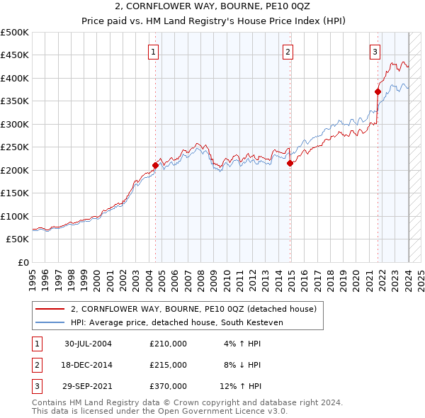 2, CORNFLOWER WAY, BOURNE, PE10 0QZ: Price paid vs HM Land Registry's House Price Index