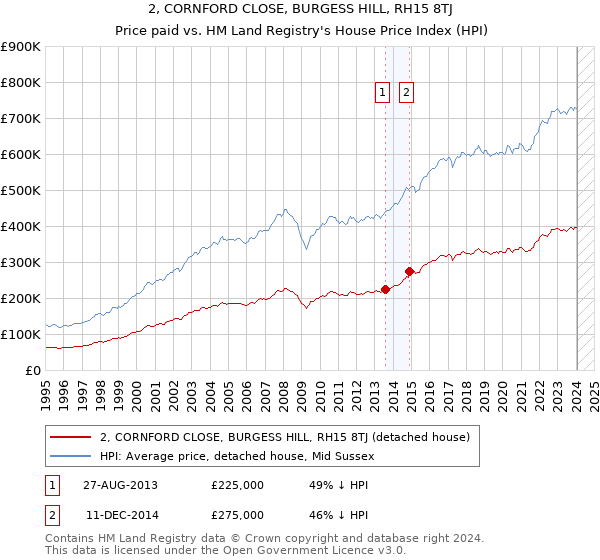 2, CORNFORD CLOSE, BURGESS HILL, RH15 8TJ: Price paid vs HM Land Registry's House Price Index
