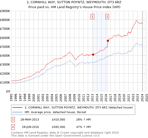 2, CORNHILL WAY, SUTTON POYNTZ, WEYMOUTH, DT3 6RZ: Price paid vs HM Land Registry's House Price Index