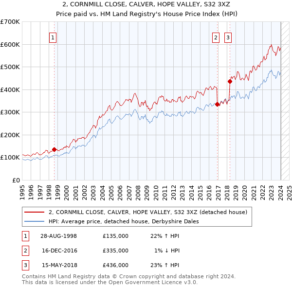 2, CORNMILL CLOSE, CALVER, HOPE VALLEY, S32 3XZ: Price paid vs HM Land Registry's House Price Index