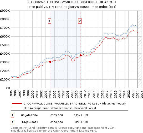 2, CORNWALL CLOSE, WARFIELD, BRACKNELL, RG42 3UH: Price paid vs HM Land Registry's House Price Index