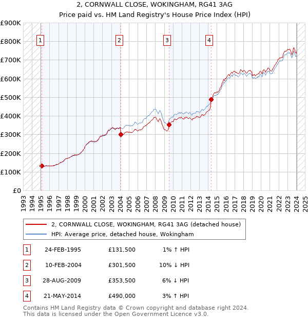 2, CORNWALL CLOSE, WOKINGHAM, RG41 3AG: Price paid vs HM Land Registry's House Price Index