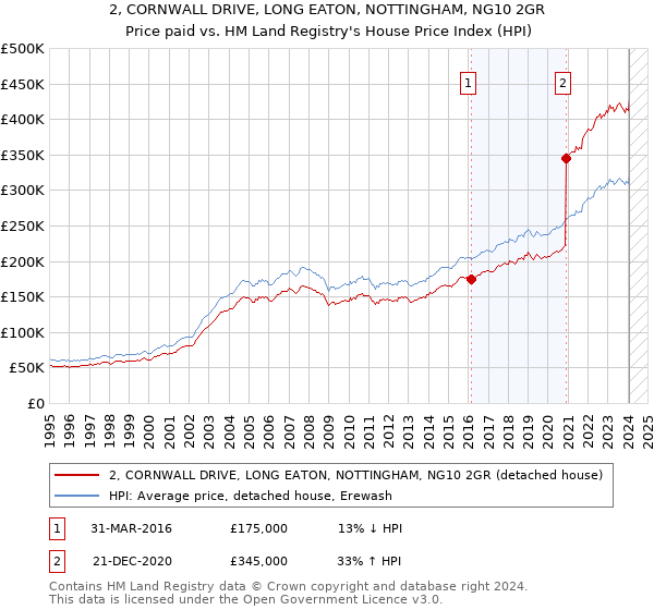 2, CORNWALL DRIVE, LONG EATON, NOTTINGHAM, NG10 2GR: Price paid vs HM Land Registry's House Price Index