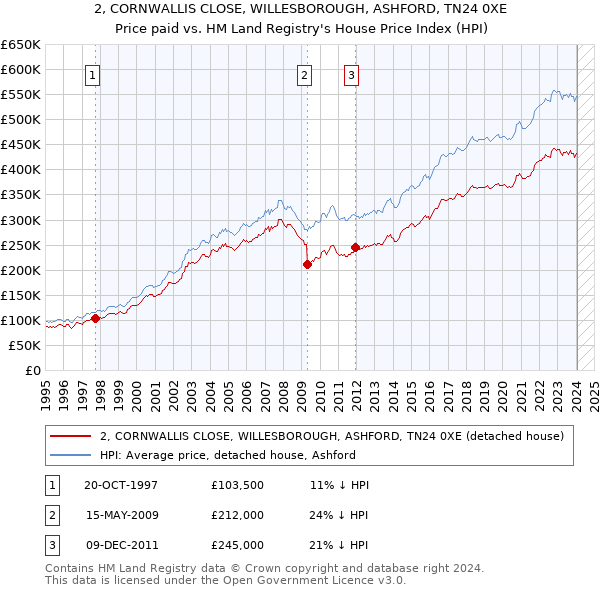 2, CORNWALLIS CLOSE, WILLESBOROUGH, ASHFORD, TN24 0XE: Price paid vs HM Land Registry's House Price Index
