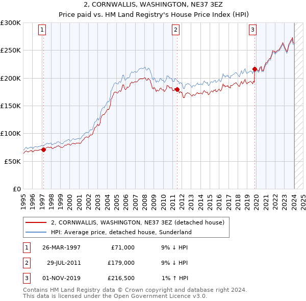 2, CORNWALLIS, WASHINGTON, NE37 3EZ: Price paid vs HM Land Registry's House Price Index