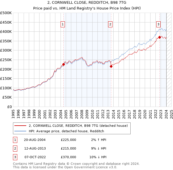 2, CORNWELL CLOSE, REDDITCH, B98 7TG: Price paid vs HM Land Registry's House Price Index