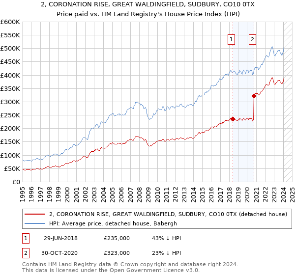 2, CORONATION RISE, GREAT WALDINGFIELD, SUDBURY, CO10 0TX: Price paid vs HM Land Registry's House Price Index