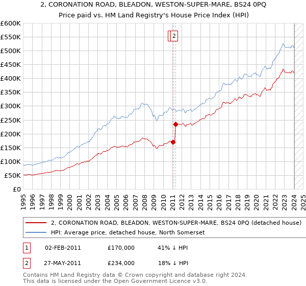 2, CORONATION ROAD, BLEADON, WESTON-SUPER-MARE, BS24 0PQ: Price paid vs HM Land Registry's House Price Index