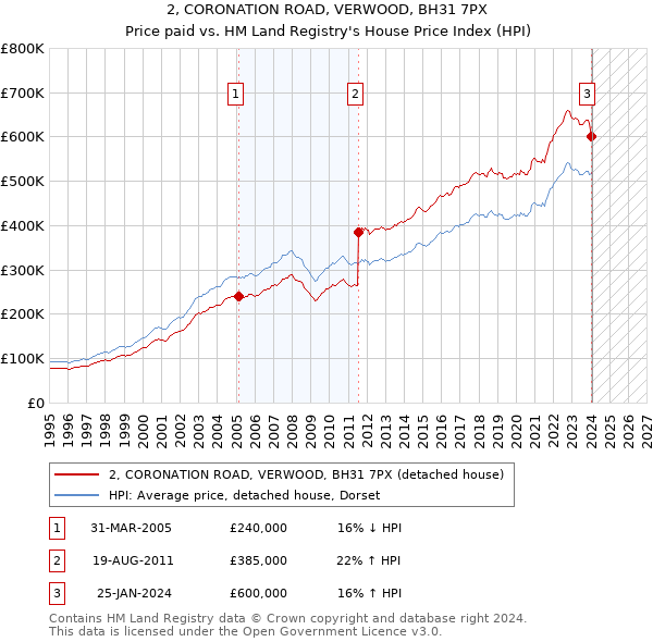 2, CORONATION ROAD, VERWOOD, BH31 7PX: Price paid vs HM Land Registry's House Price Index