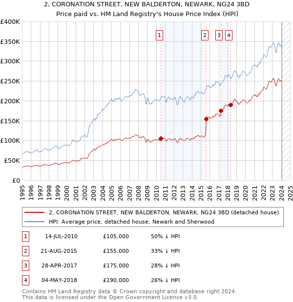 2, CORONATION STREET, NEW BALDERTON, NEWARK, NG24 3BD: Price paid vs HM Land Registry's House Price Index