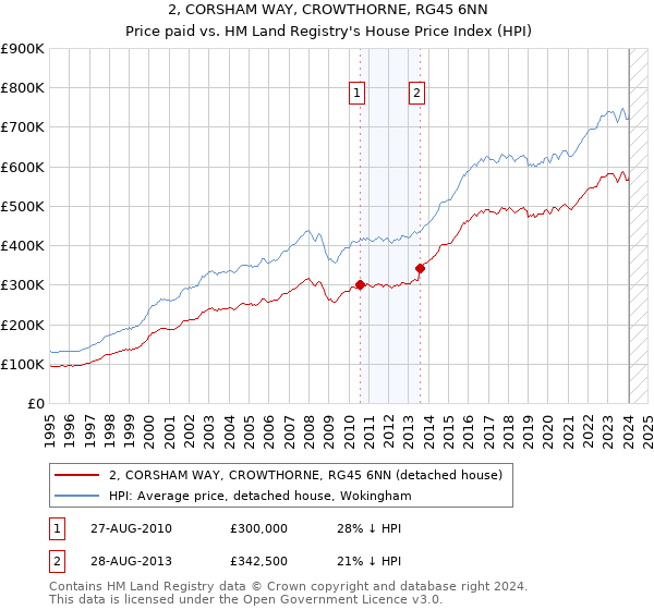 2, CORSHAM WAY, CROWTHORNE, RG45 6NN: Price paid vs HM Land Registry's House Price Index
