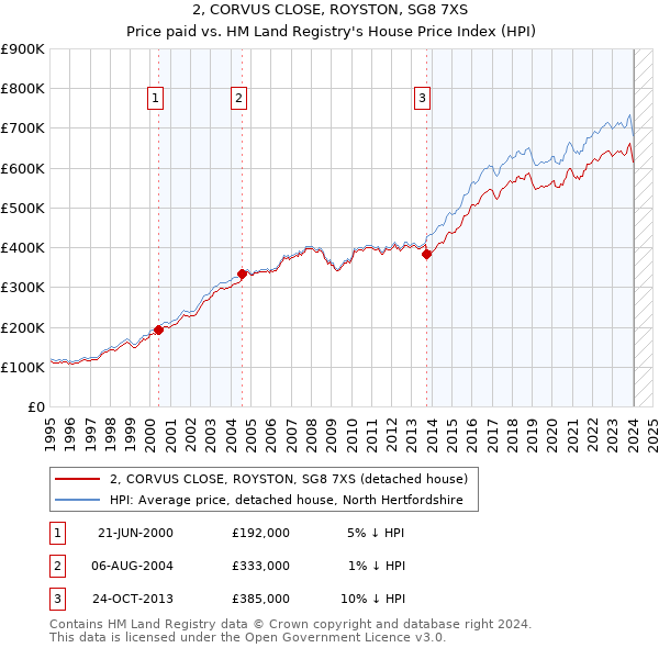 2, CORVUS CLOSE, ROYSTON, SG8 7XS: Price paid vs HM Land Registry's House Price Index