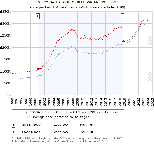 2, COSGATE CLOSE, ORRELL, WIGAN, WN5 8SG: Price paid vs HM Land Registry's House Price Index