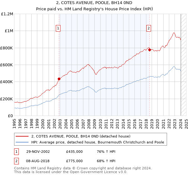 2, COTES AVENUE, POOLE, BH14 0ND: Price paid vs HM Land Registry's House Price Index