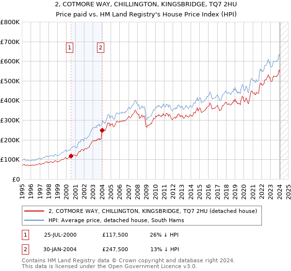 2, COTMORE WAY, CHILLINGTON, KINGSBRIDGE, TQ7 2HU: Price paid vs HM Land Registry's House Price Index