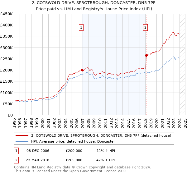2, COTSWOLD DRIVE, SPROTBROUGH, DONCASTER, DN5 7PF: Price paid vs HM Land Registry's House Price Index