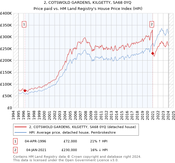 2, COTSWOLD GARDENS, KILGETTY, SA68 0YQ: Price paid vs HM Land Registry's House Price Index