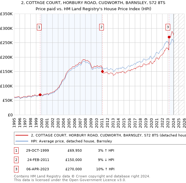 2, COTTAGE COURT, HORBURY ROAD, CUDWORTH, BARNSLEY, S72 8TS: Price paid vs HM Land Registry's House Price Index