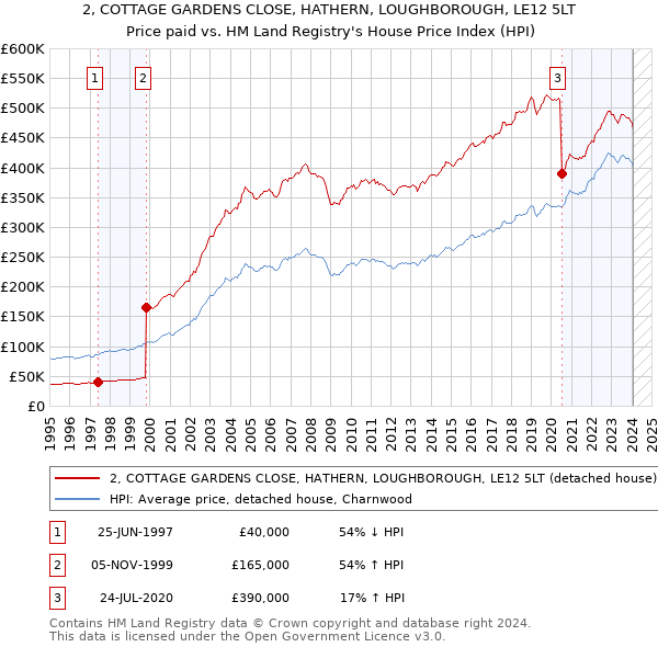 2, COTTAGE GARDENS CLOSE, HATHERN, LOUGHBOROUGH, LE12 5LT: Price paid vs HM Land Registry's House Price Index