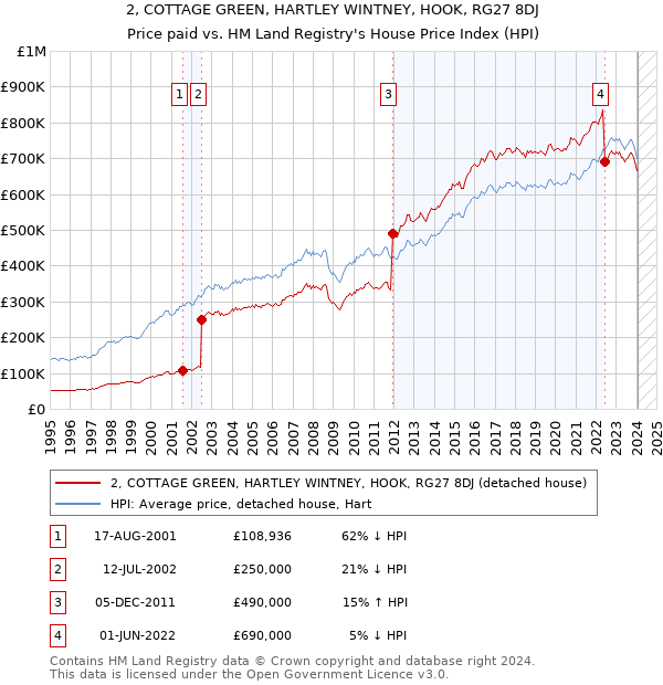 2, COTTAGE GREEN, HARTLEY WINTNEY, HOOK, RG27 8DJ: Price paid vs HM Land Registry's House Price Index