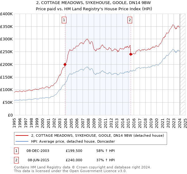 2, COTTAGE MEADOWS, SYKEHOUSE, GOOLE, DN14 9BW: Price paid vs HM Land Registry's House Price Index