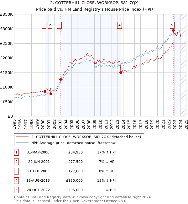 2, COTTERHILL CLOSE, WORKSOP, S81 7QX: Price paid vs HM Land Registry's House Price Index