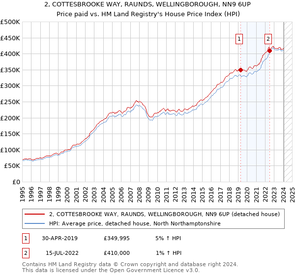 2, COTTESBROOKE WAY, RAUNDS, WELLINGBOROUGH, NN9 6UP: Price paid vs HM Land Registry's House Price Index
