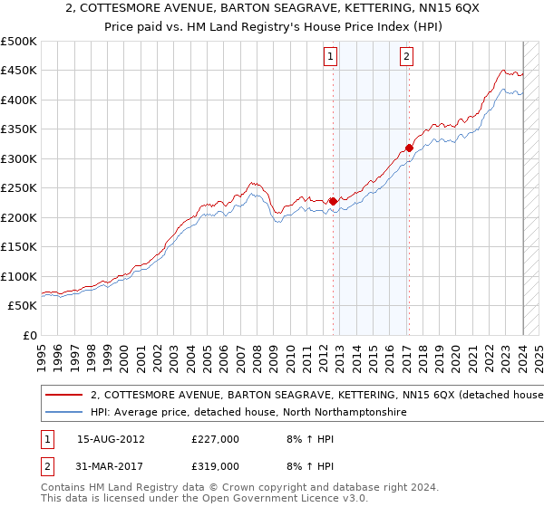 2, COTTESMORE AVENUE, BARTON SEAGRAVE, KETTERING, NN15 6QX: Price paid vs HM Land Registry's House Price Index