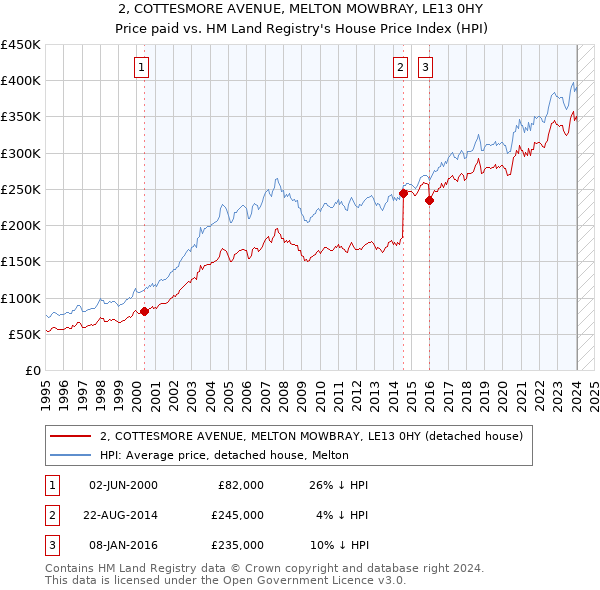2, COTTESMORE AVENUE, MELTON MOWBRAY, LE13 0HY: Price paid vs HM Land Registry's House Price Index
